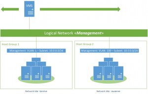 Figure 2: Logical Network
