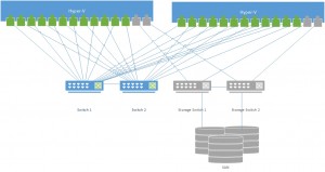 Figure 1: Réseau non convergé, chaque fil est un câble réseau