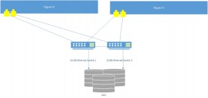 Figure 2: Réseau convergé, chaque fil est un câble réseau