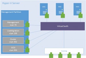 Figure 1: Exemple de configuration réseau convergé