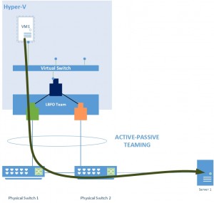 Figure 1: Teaming Actif-Passif