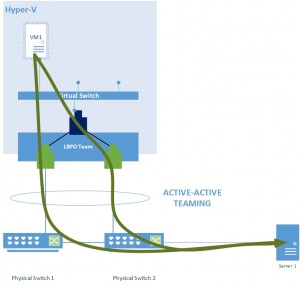 Figure 2: Teaming Actif-Actif