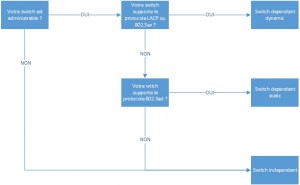 Figure 3: Switch dependant ou switch independant ?