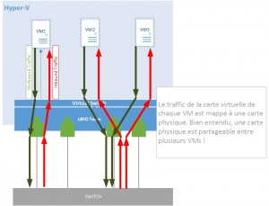 Figure 5: Switch Independant - Hyper-V Port