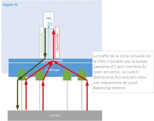 Figure 7: Switch Dependant - Hyper-V Port