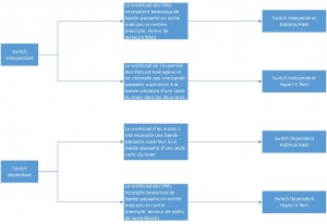 Figure 8: Choix de l'algorithme de Load-Balancing