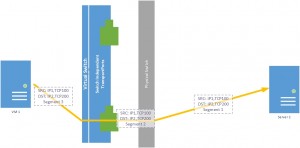 Figure 1: Switch-Independant TransportPort 1 VM vers 1 Serveur