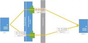 Figure 2: Switch-Independant Dynamic 1 VM vers 1 Serveur