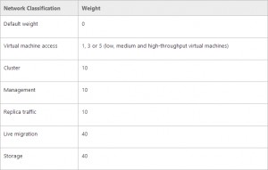 Figure 2: Recommandations Microsoft pour la QoS