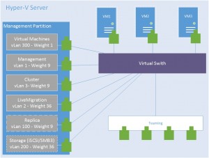 Figure 3: Configuration d'un serveur Hyper-V en cluster