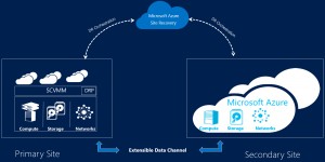 Figure 1: Azure Site Recovery