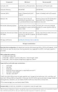 Hardware pour le PoC Azure Stack